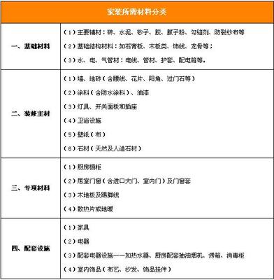 房子装修需要哪些材料？最全装修清单让您不慌乱！